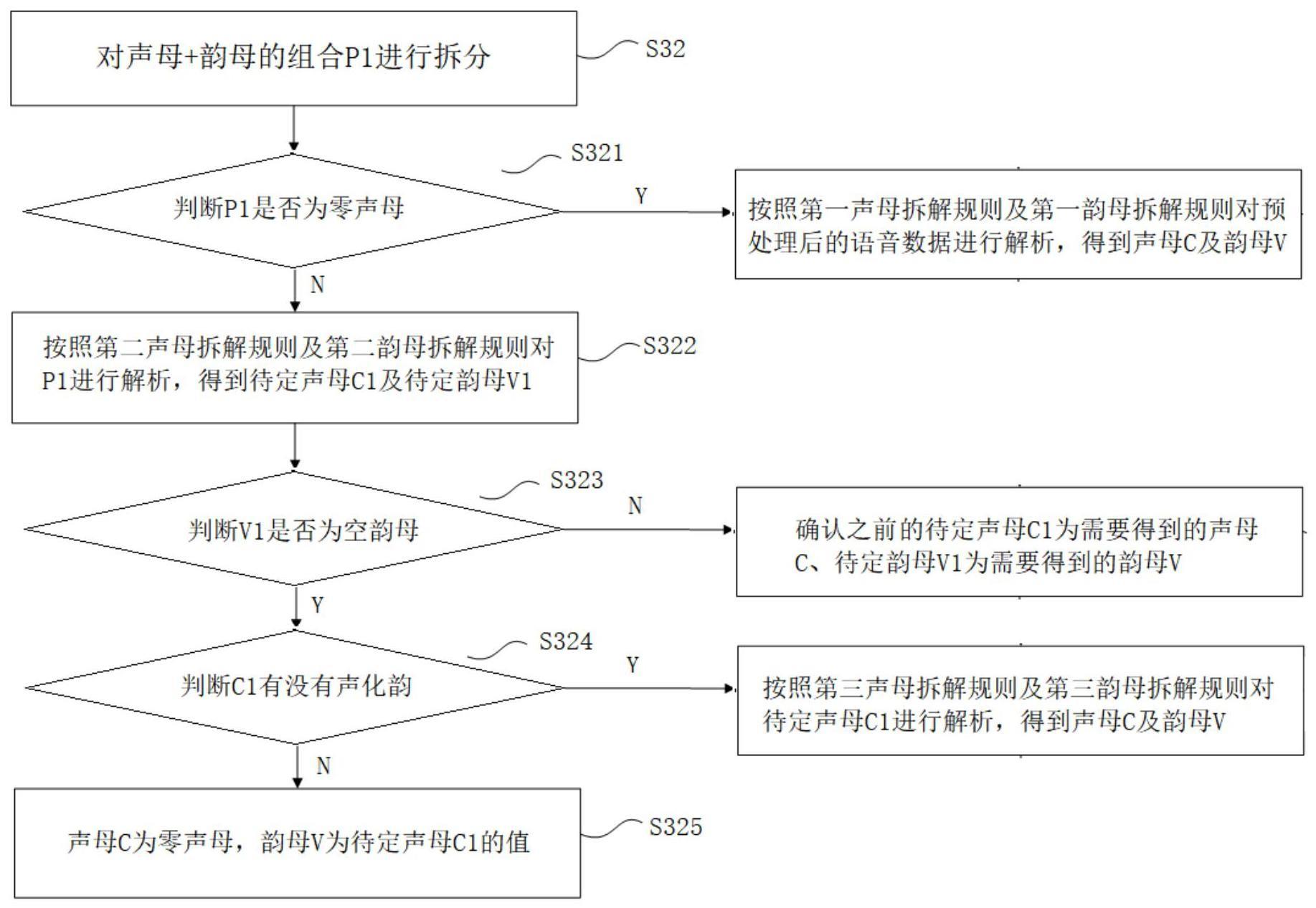 现代汉语语音分析方法与流程